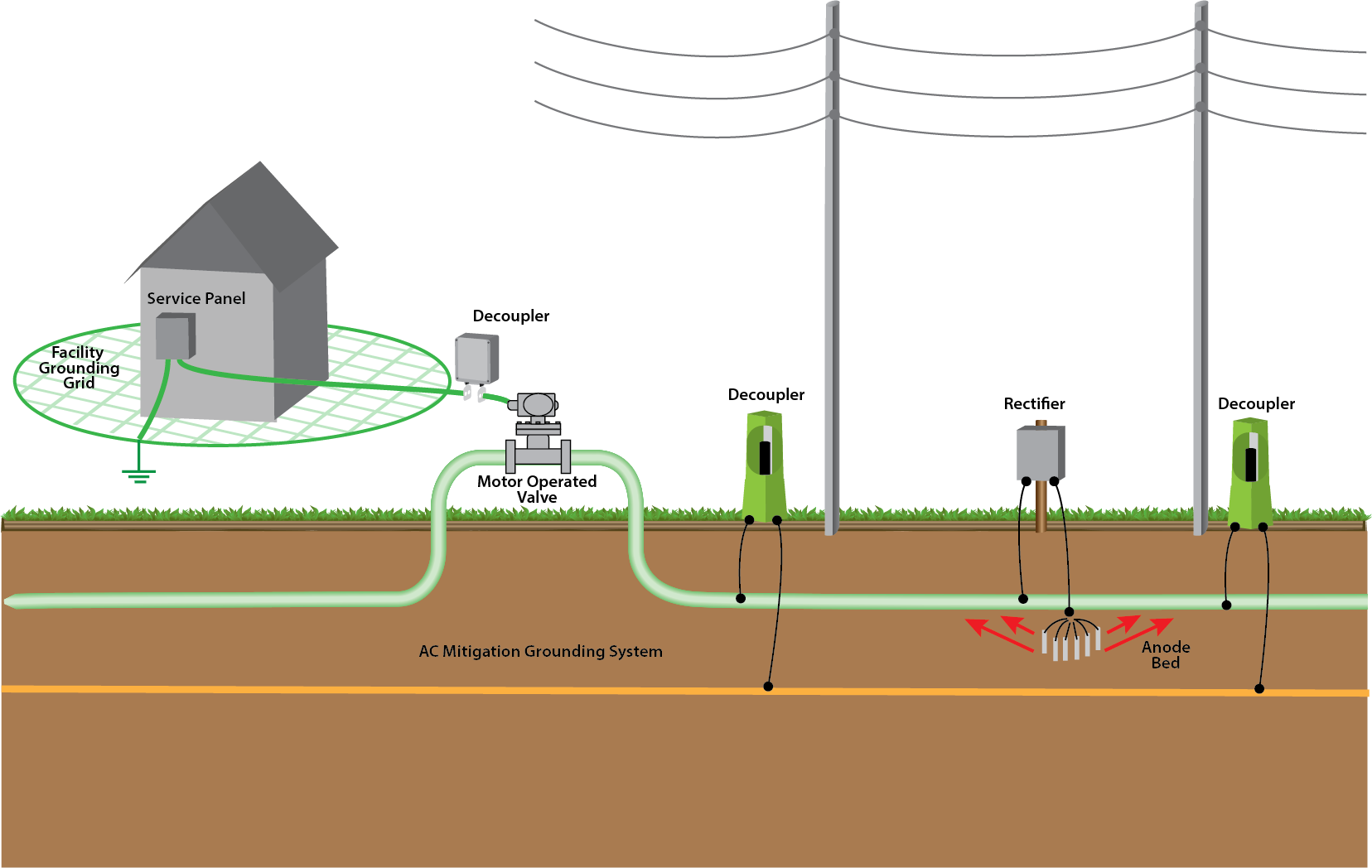 Drawing showing AC mitigation with decouplers