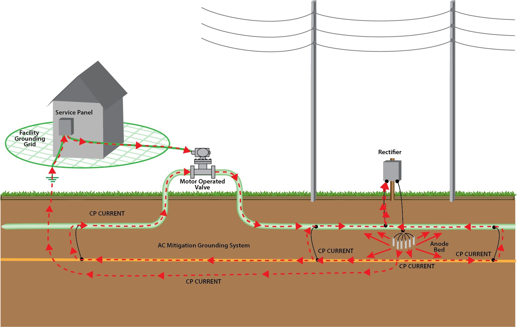 Diagram of AC mitigation with free CP current