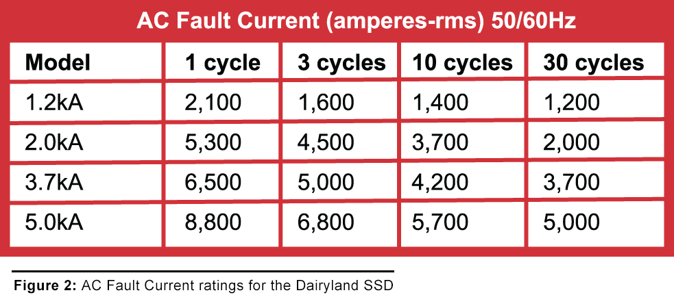 AC Fault Current Ratings for an SSD