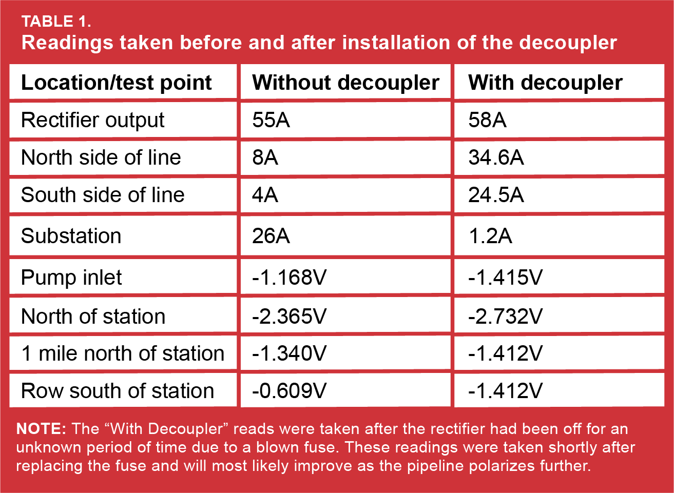 Table 1: Readings taken before and after installation of decoupler