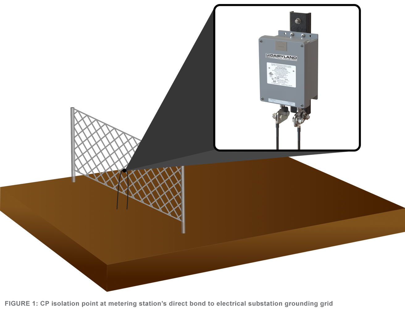 Figure 1: CP isolation point at the metering station's direct bond to electrical substation grounding grid