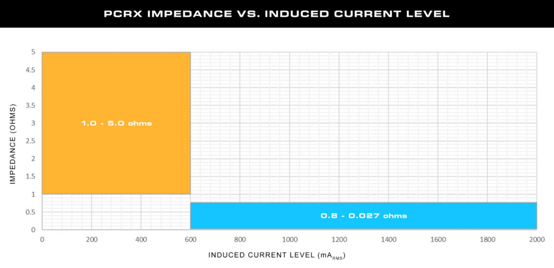 PCRX Impedance vs. Induced Current Level